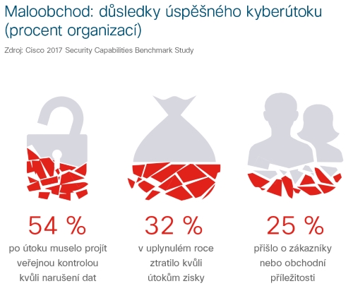 Maloobchod-ztráty