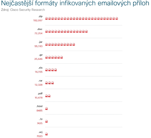 Nejčastěji-infikované-přílohy-CZ