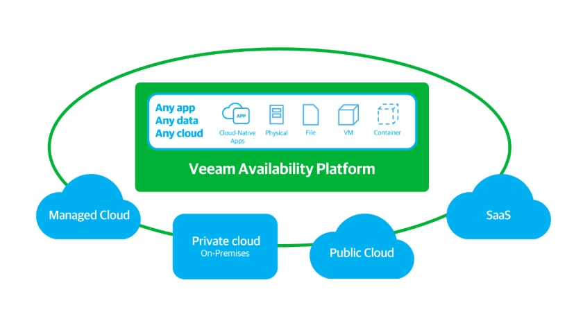 Veeam Availability Platform
