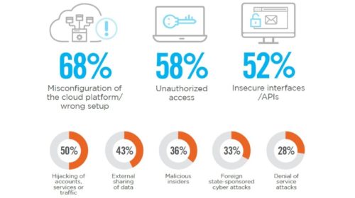 2020 Cloud Security Report: Největší obavy při využití veřejných cloudů