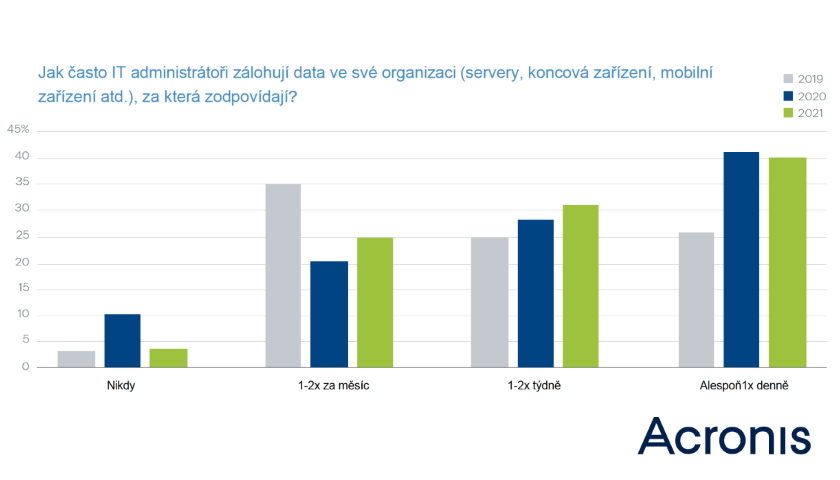 Pruzkum-Acronis-Vice-reseni-nezarucuje-lepsi-ochranu