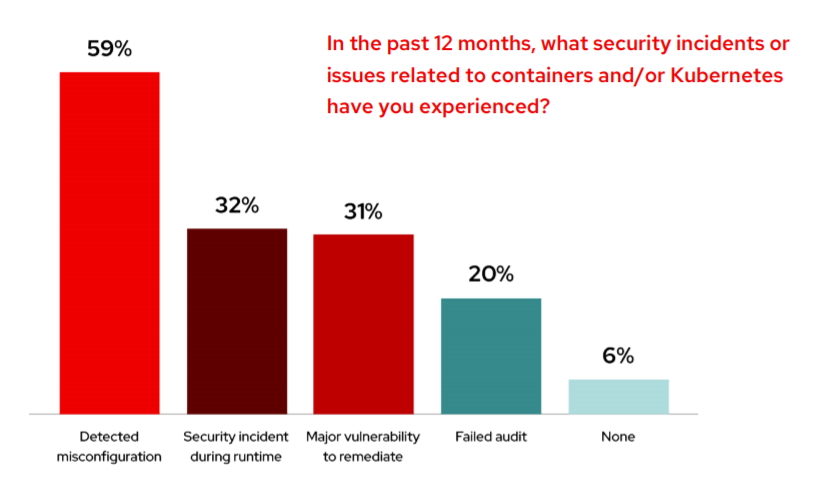 State of Kubernetes Security Report