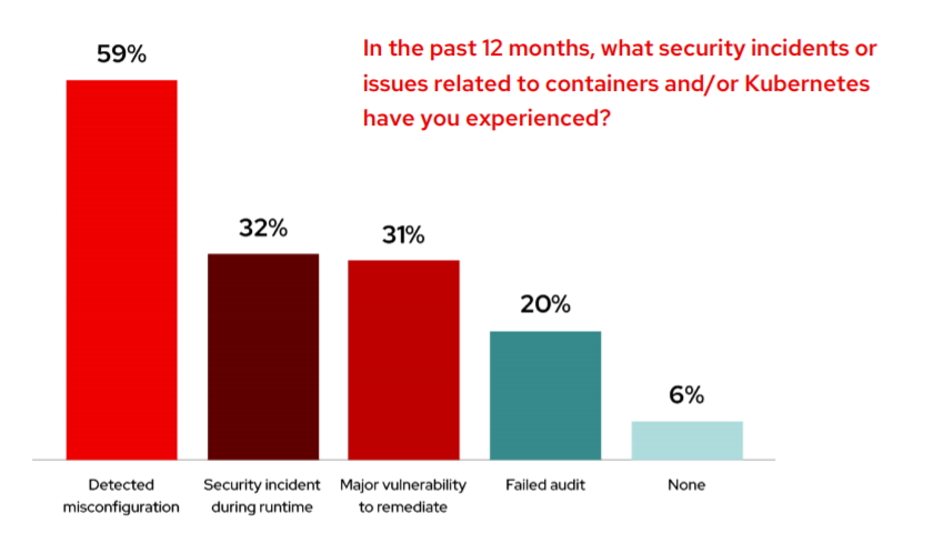 State of Kubernetes Security Report