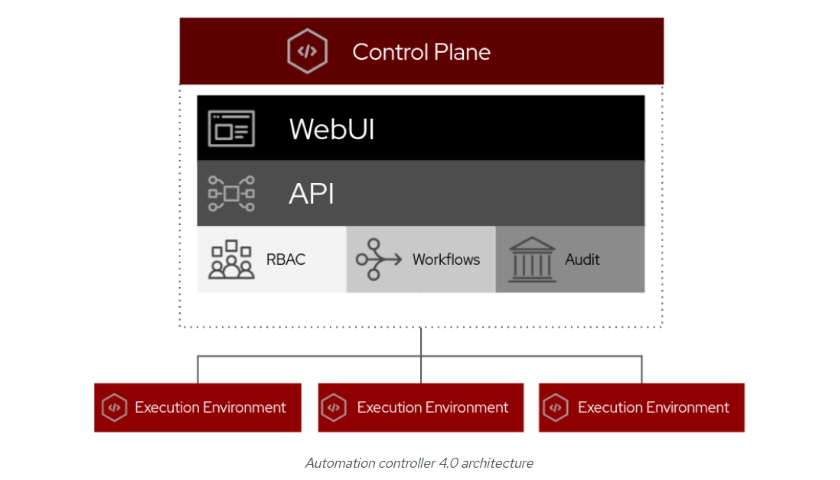 Ansible Automation Platform 2