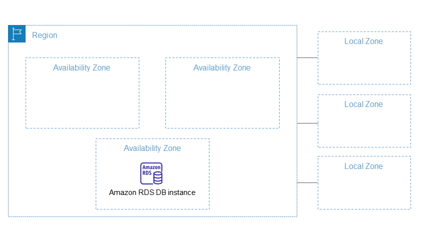 AWS Local zones
