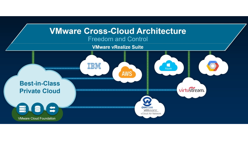 VMware Cross-Cloud