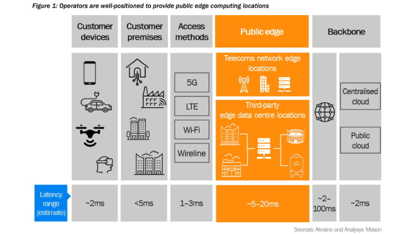 Operators are well-positioned to provide public edge computing locations