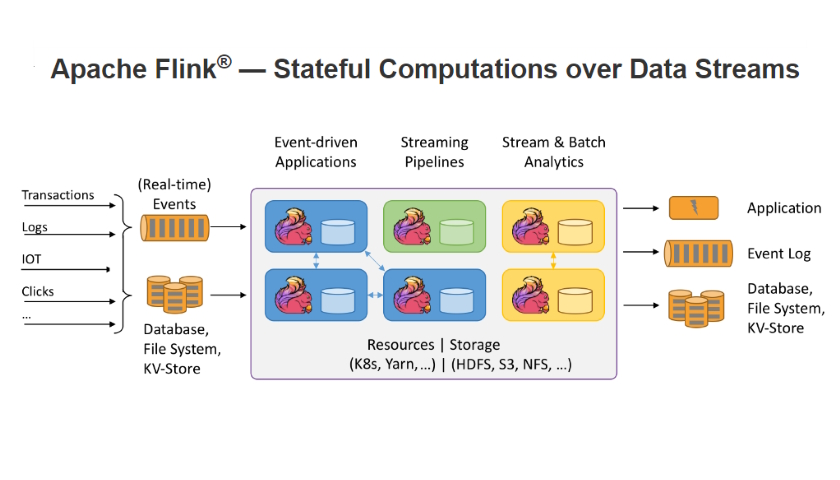 Apache Flink - Stateful Computations over Data Streams