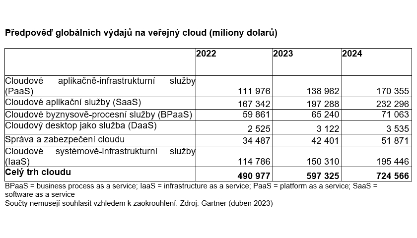 Předpověď globálních výdajů na veřejný cloud (miliony dolarů)