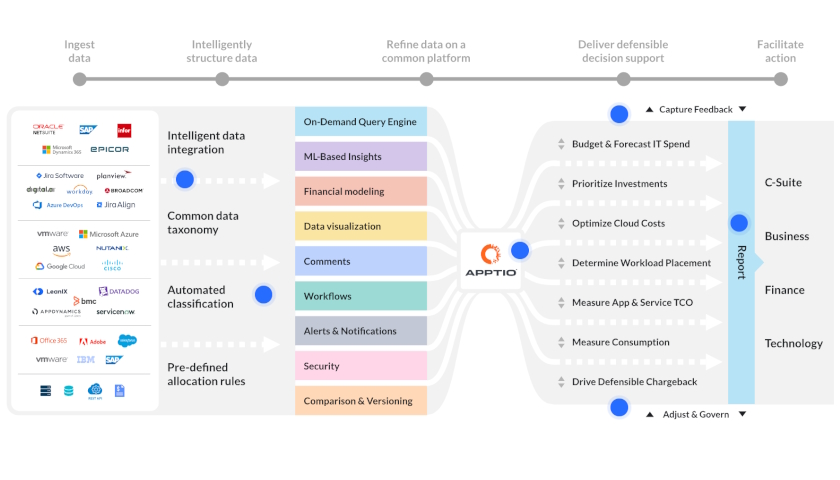 Apptio Platform