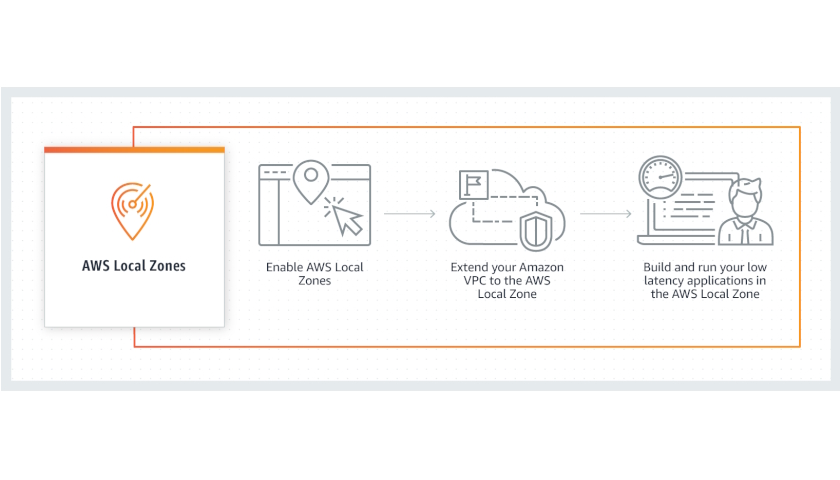 AWS Local Zones