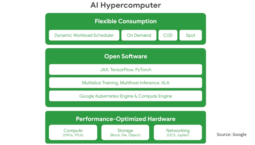 Google AI hypercomputer