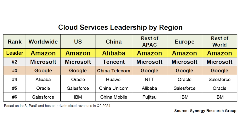 AWS, Microsoft a Google nadále dominují trhu veřejného cloudu