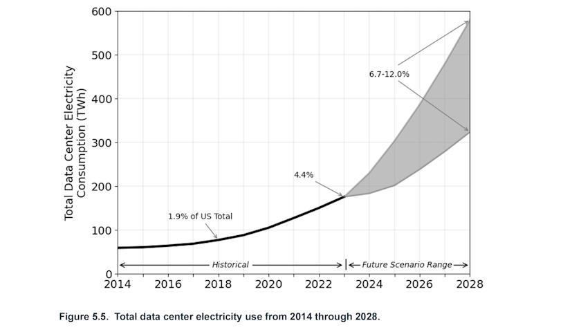 Datová centra v USA spotřebovala v roce 2023 4,4 % energie