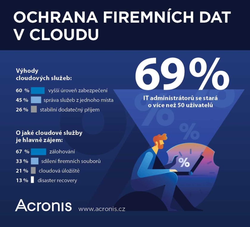 Acronis cloud průzkum
