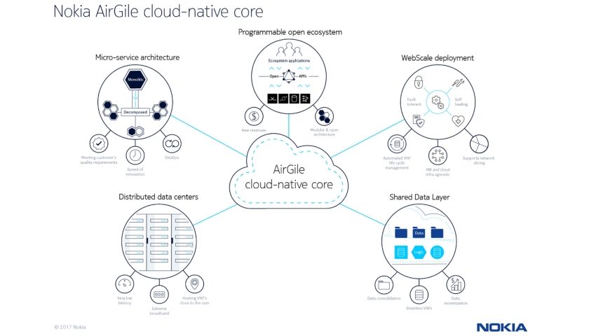 AirGile cloud-native core network