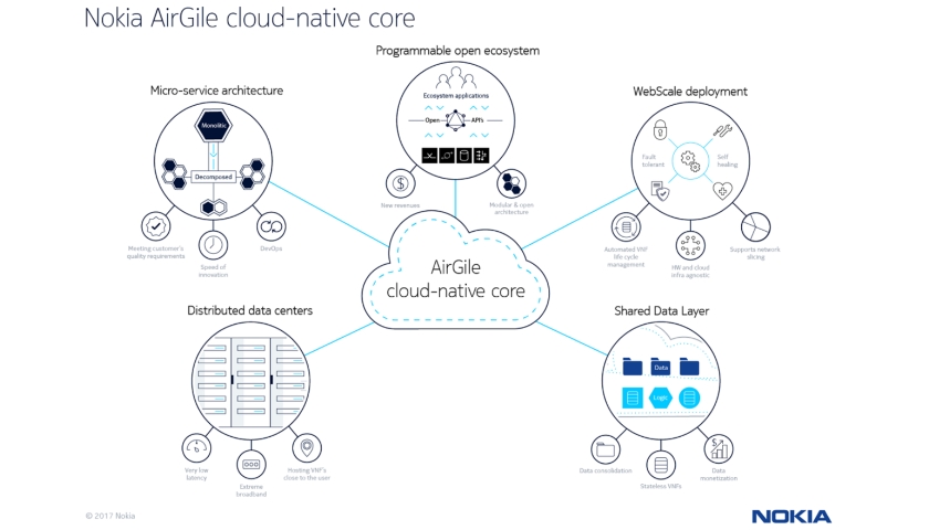 AirGile cloud-native core network
