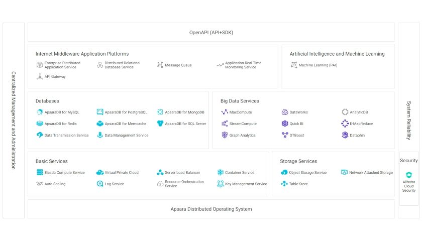 Apsara Distributed Operating System