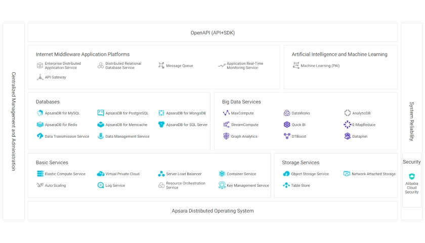 Apsara Distributed Operating System
