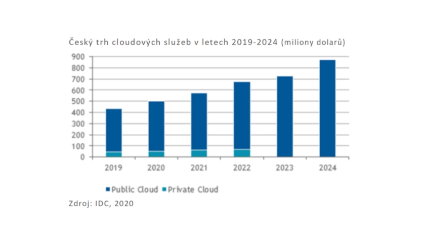 Český trh cloudových služeb v letech 2019-2024