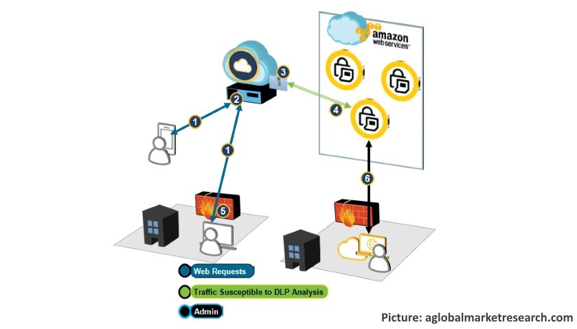 Cloud DLP Market 2019