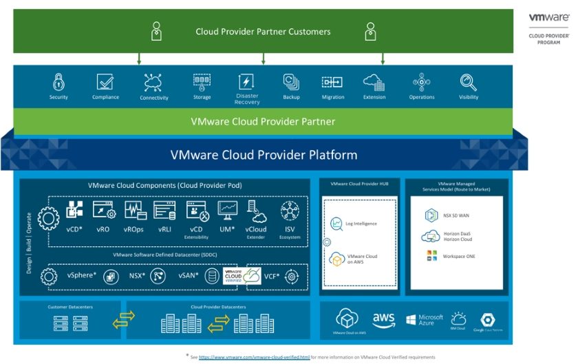 Cloud Provider Platform