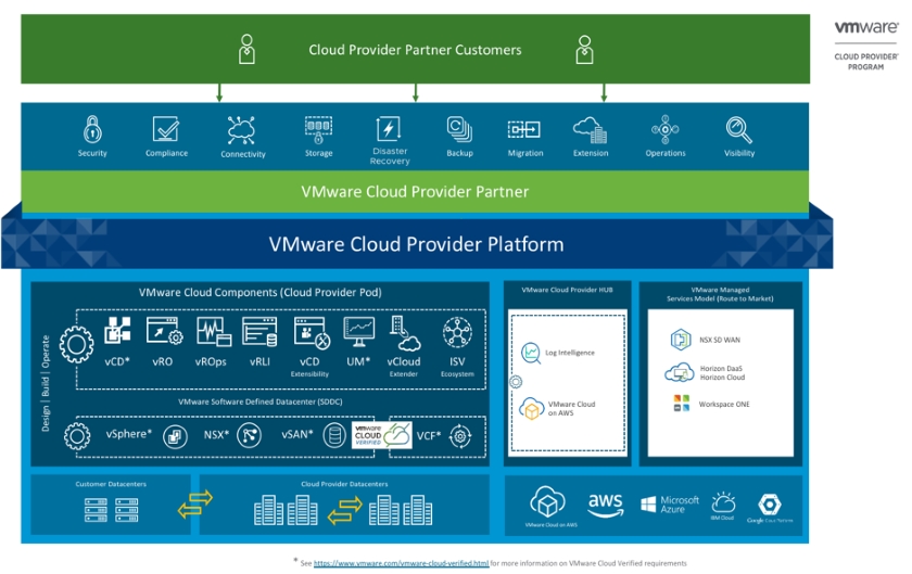 Cloud Provider Platform