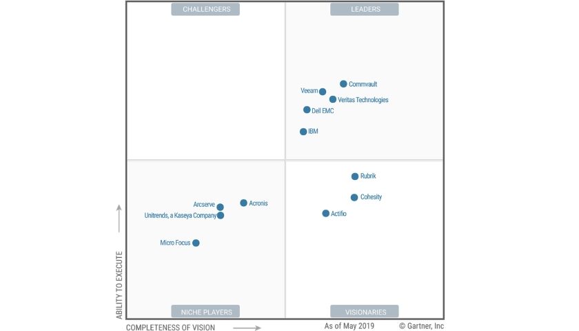 Commvault Gartner