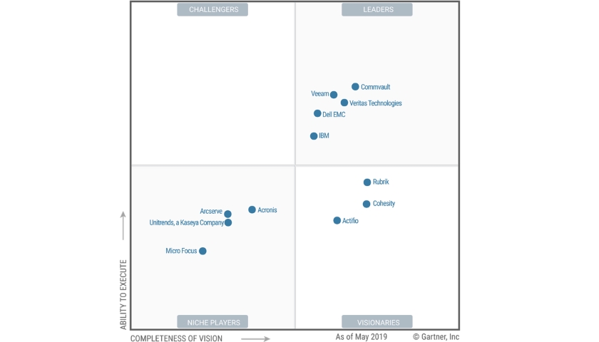 Commvault Gartner