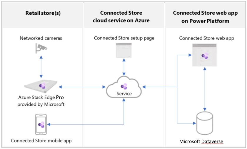 Dynamics 365 Connected Store