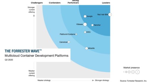 Forrester označil Red Hat za lídra v oblasti multicloudových kontejnerových platforem