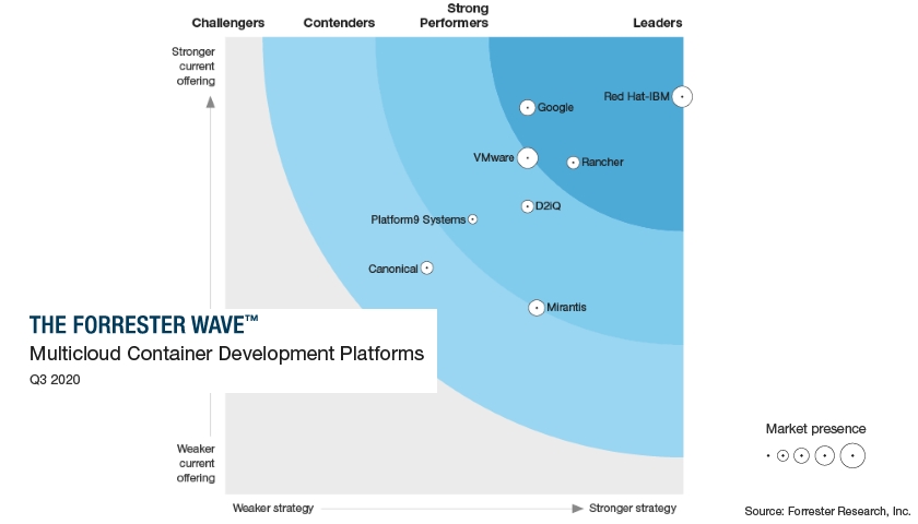 Forrester Wave