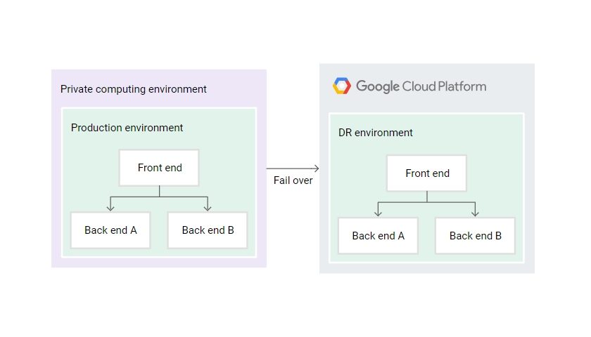GCP Business continuity hybrid