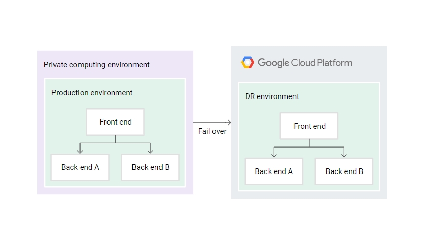 GCP Business continuity hybrid