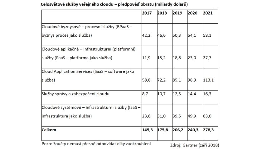 Gartner průzkum cloud