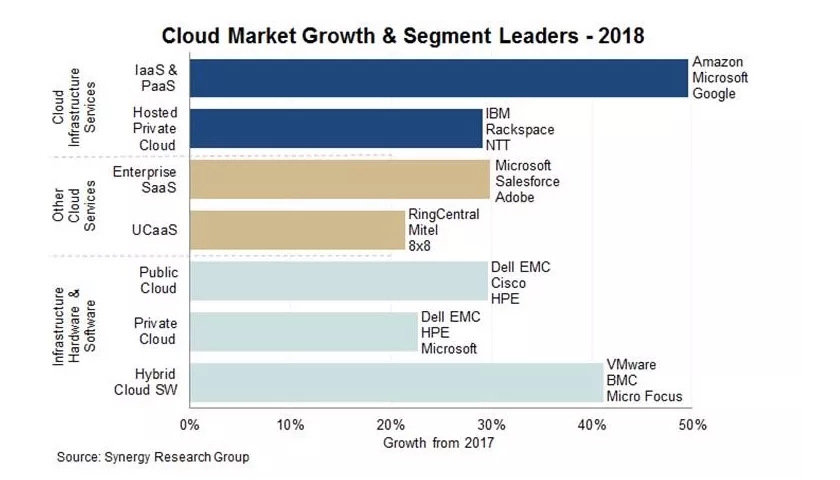 Global cloud market