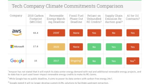 Greenpeace podrobně popisuje, jak velké cloudové společnosti spolupracují s ropnými