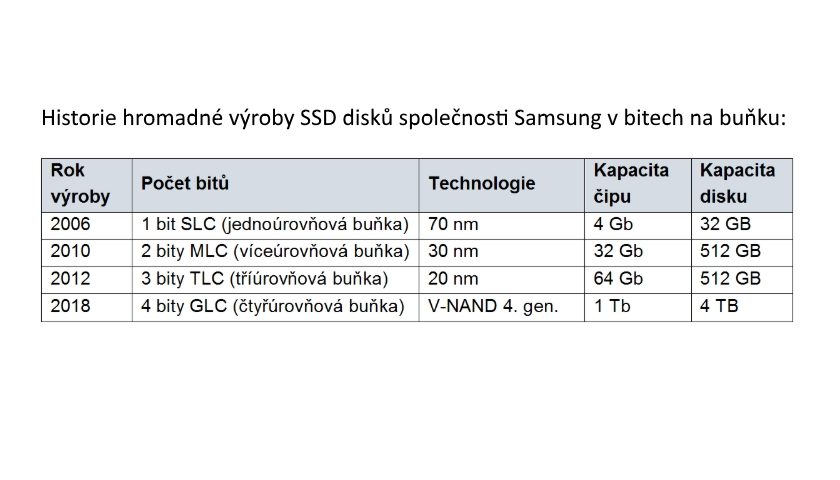 Historie hromadné výroby SSD disků společnosti Samsung v bitech na buňku