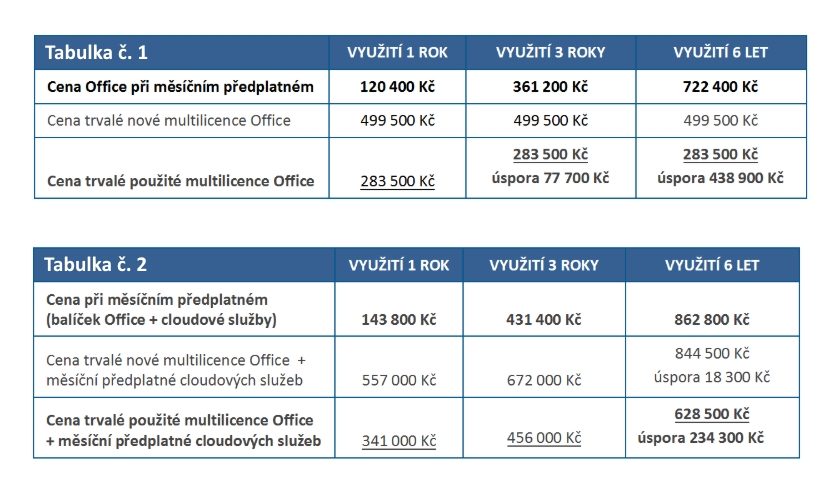 Kdy se vyplatí nakupovat software v cloudu