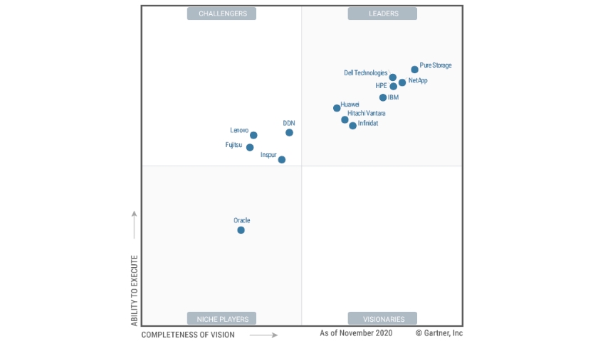 Magic Quadrant for Primary Storage Arrays