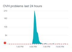 OVHcloud outage