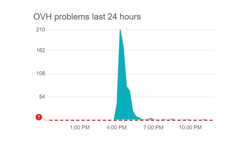 OVHcloud outage