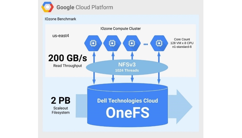 OneFS for Google Cloud