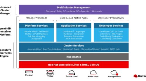 OpenShift přináší virtualizaci do nativních cloudových aplikací