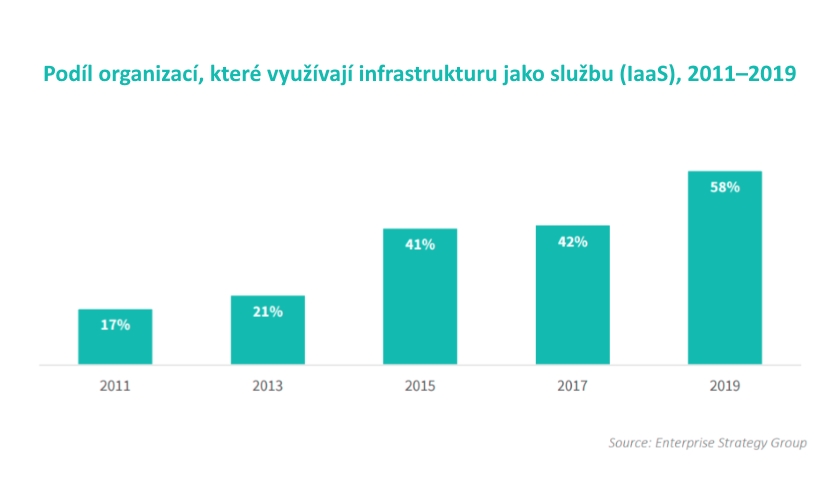Organizations Infrastructure-as-a-service (IaaS) 2011-2019