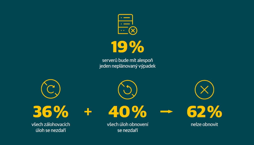 Průzkum dopady starší ochrany dat