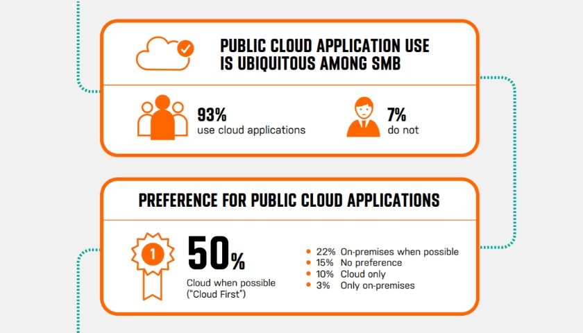 Průzkum Cloud Print Management