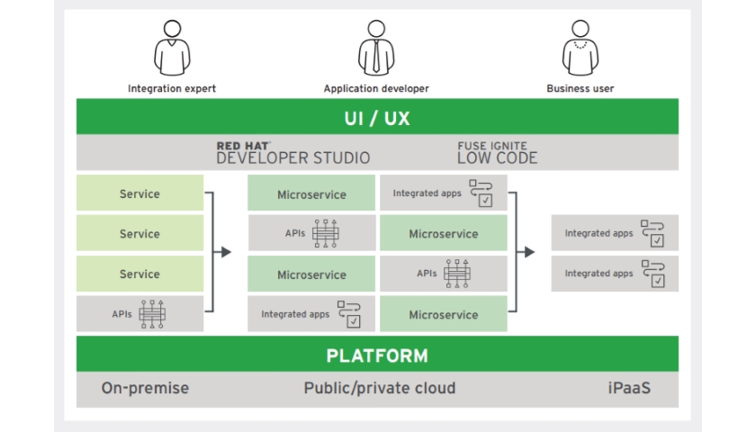 Red Hat Fuse 7