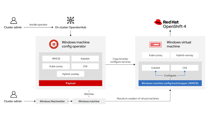 Red Hat OpenShift 4.7