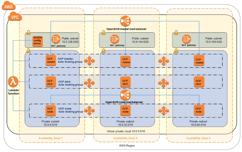 Red Hat OpenShift on AWS